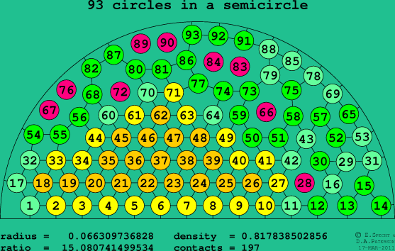 93 circles in a semicircle