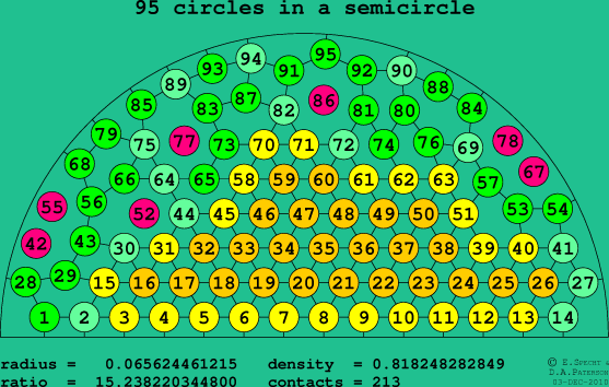 95 circles in a semicircle