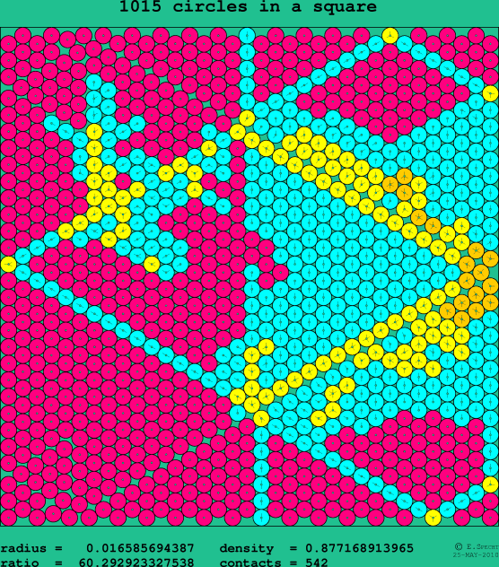 1015 circles in a square