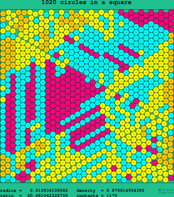1020 circles in a square