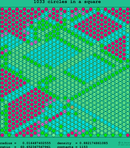 1033 circles in a square