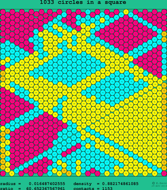 1033 circles in a square