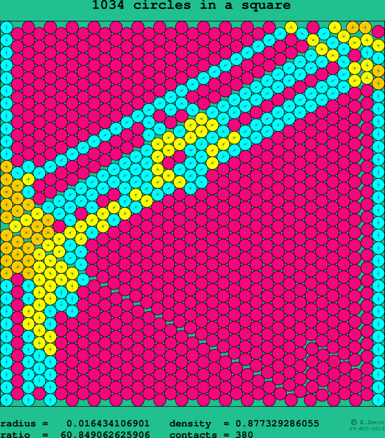 1034 circles in a square