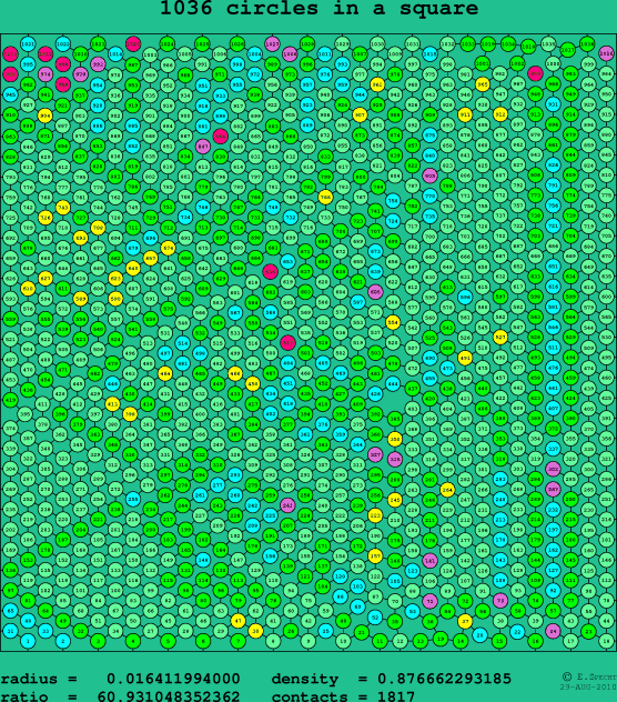 1036 circles in a square