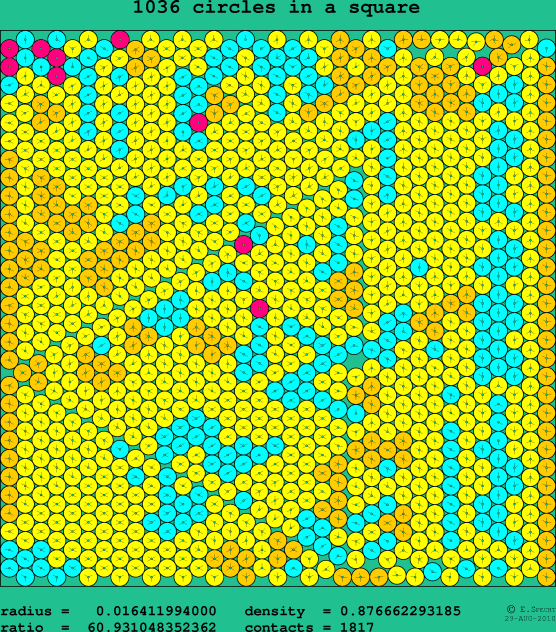 1036 circles in a square