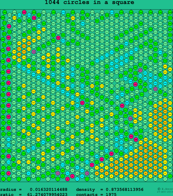 1044 circles in a square
