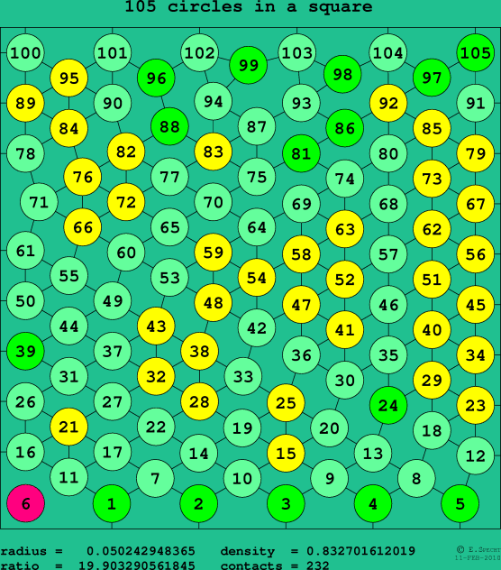 105 circles in a square