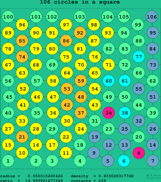 106 circles in a square