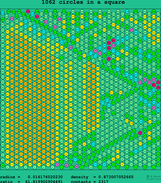 1062 circles in a square