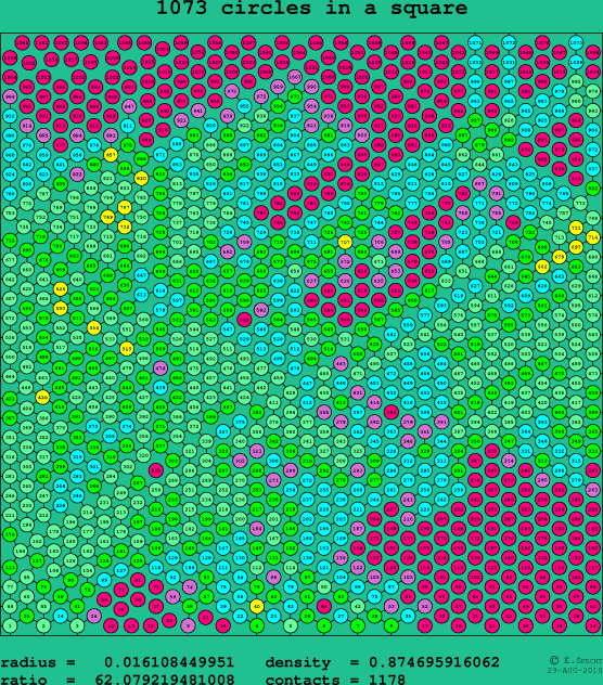 1073 circles in a square