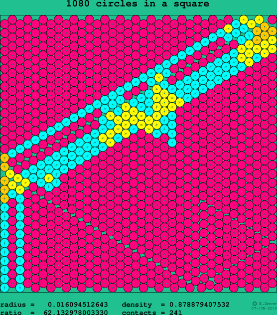 1080 circles in a square