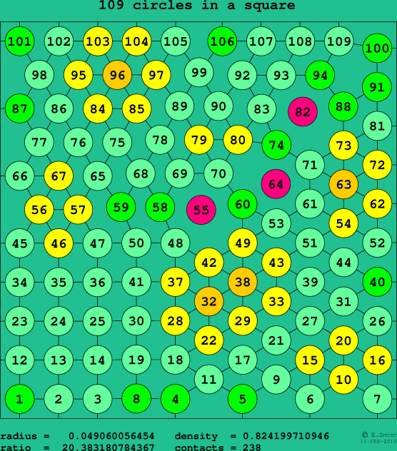 109 circles in a square