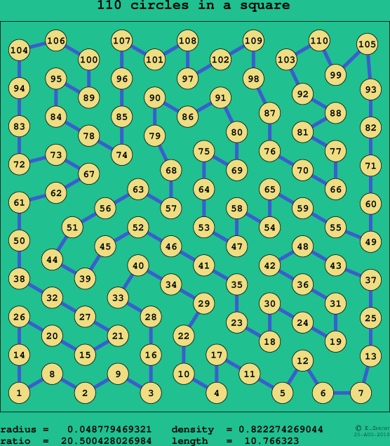 110 circles in a square