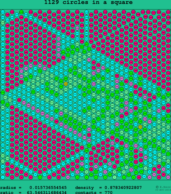 1129 circles in a square