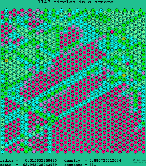 1147 circles in a square