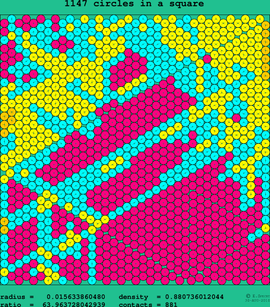 1147 circles in a square