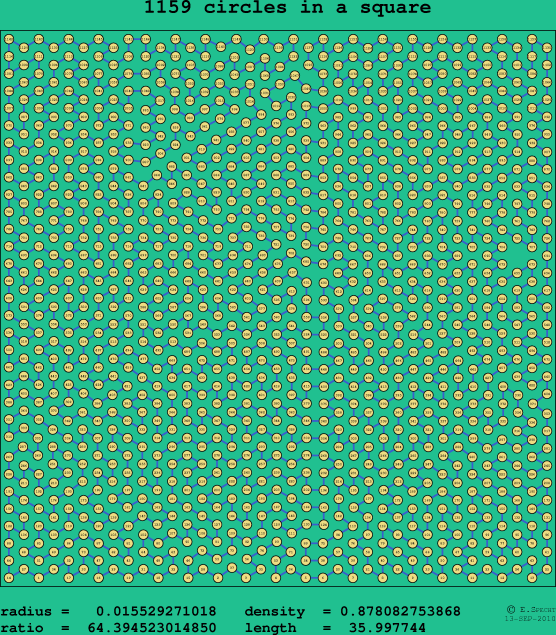 1159 circles in a square