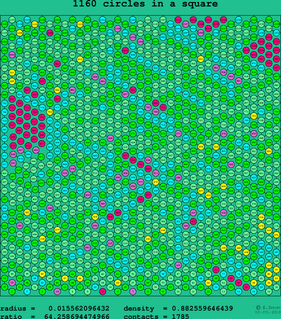 1160 circles in a square