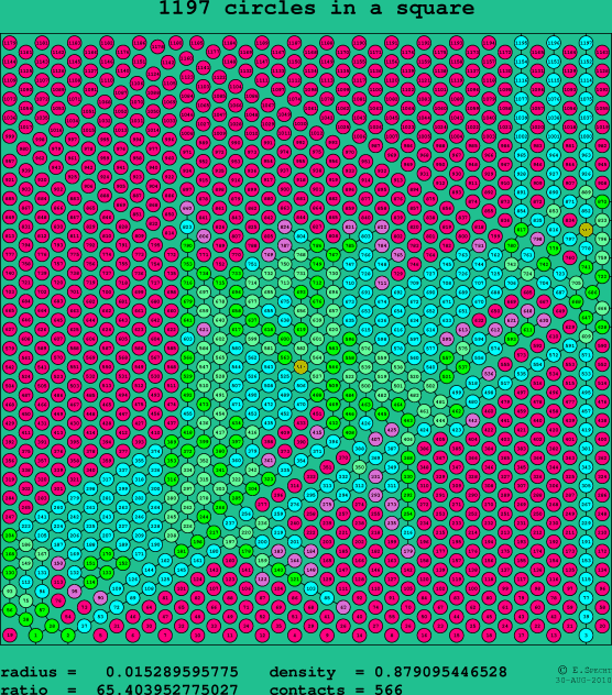1197 circles in a square