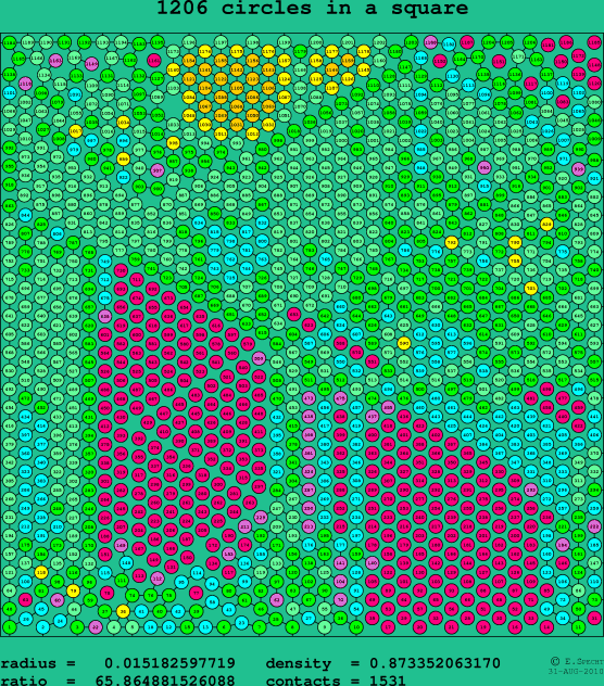 1206 circles in a square