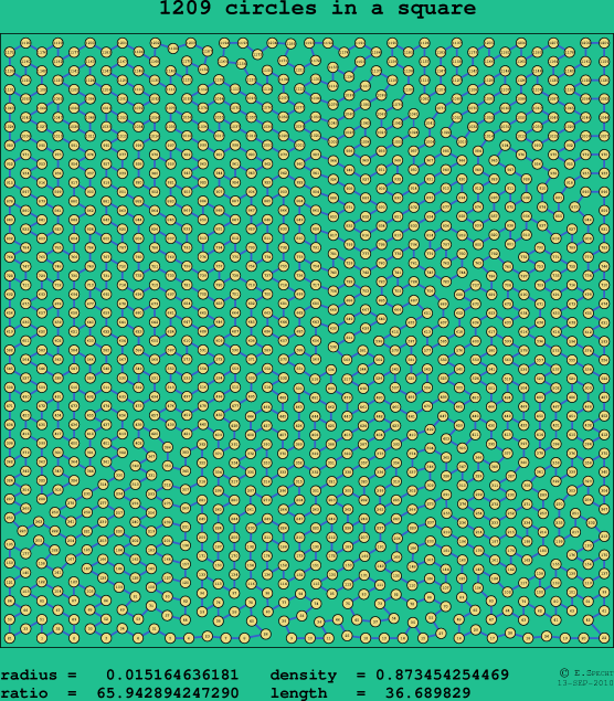 1209 circles in a square