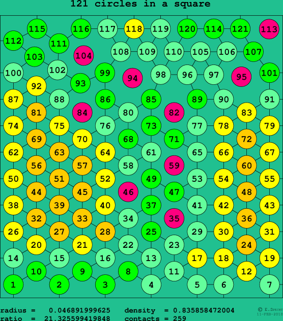 121 circles in a square