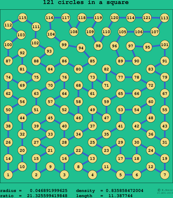 121 circles in a square