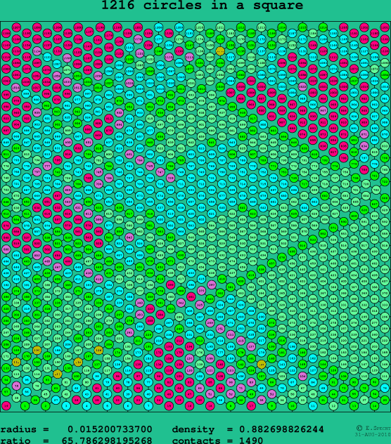 1216 circles in a square