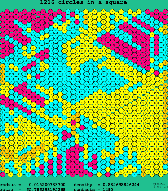 1216 circles in a square