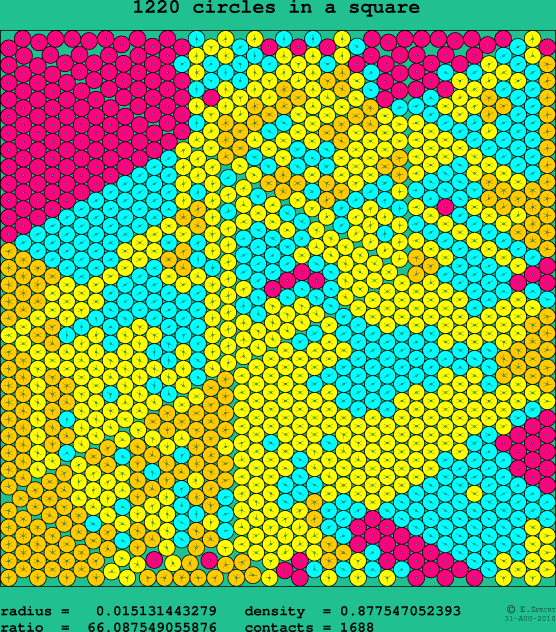 1220 circles in a square