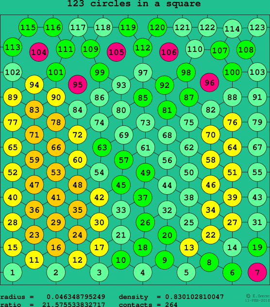 123 circles in a square