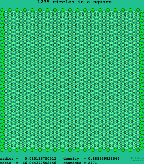 1235 circles in a square