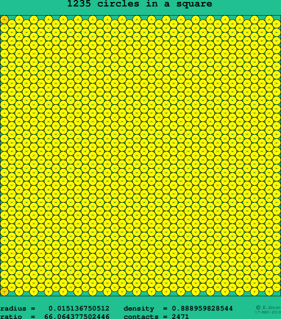 1235 circles in a square