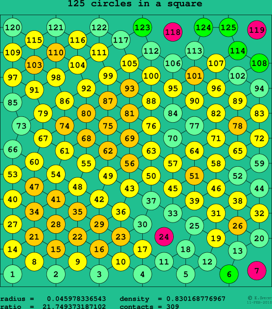 125 circles in a square
