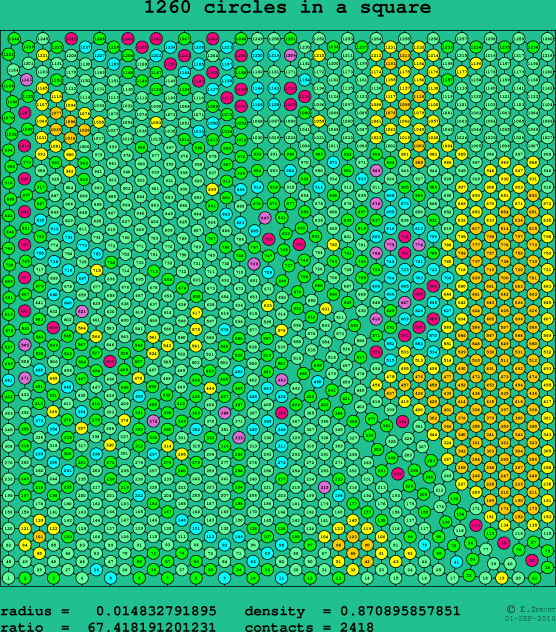 1260 circles in a square