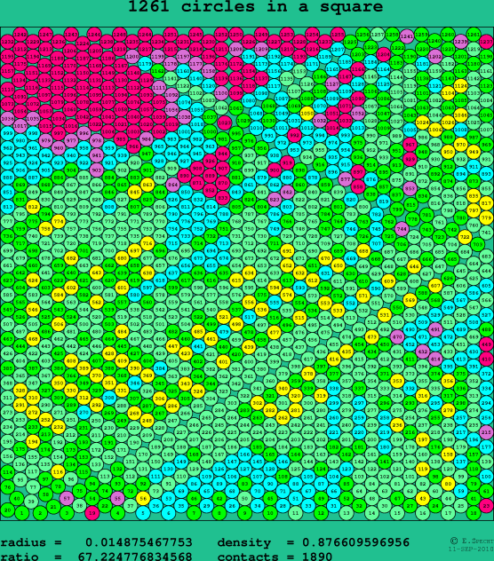 1261 circles in a square