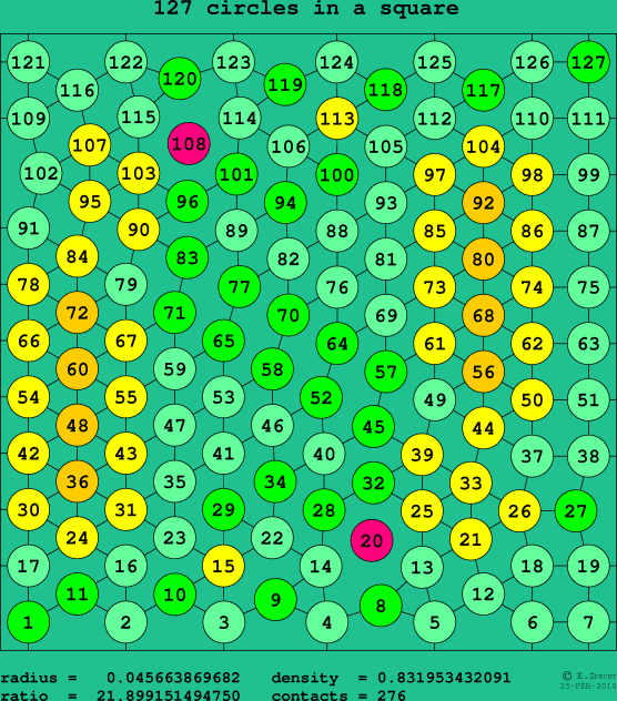 127 circles in a square