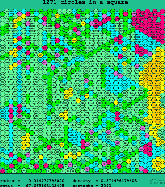 1271 circles in a square