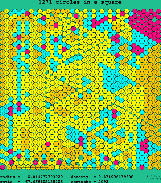 1271 circles in a square