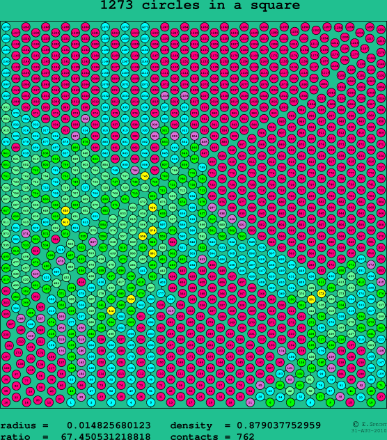 1273 circles in a square