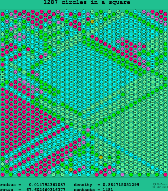 1287 circles in a square