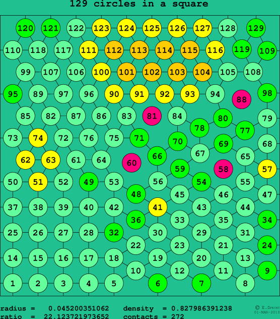 129 circles in a square