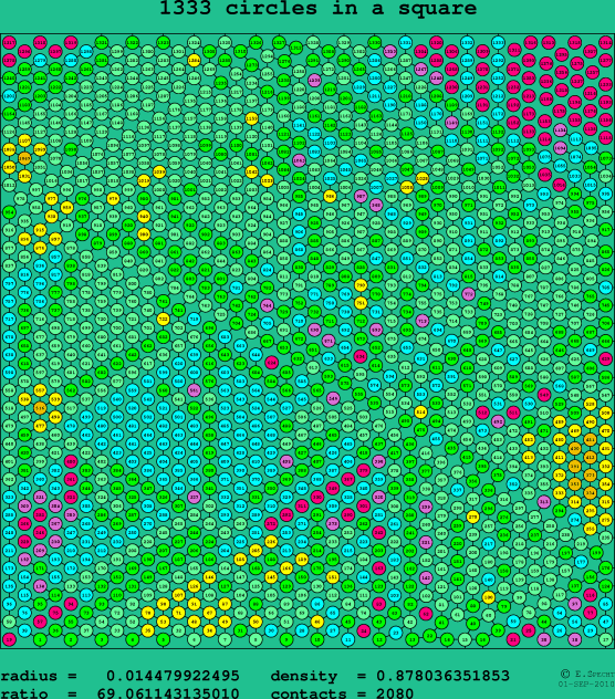 1333 circles in a square