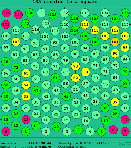 135 circles in a square