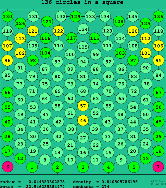 136 circles in a square