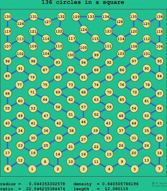 136 circles in a square