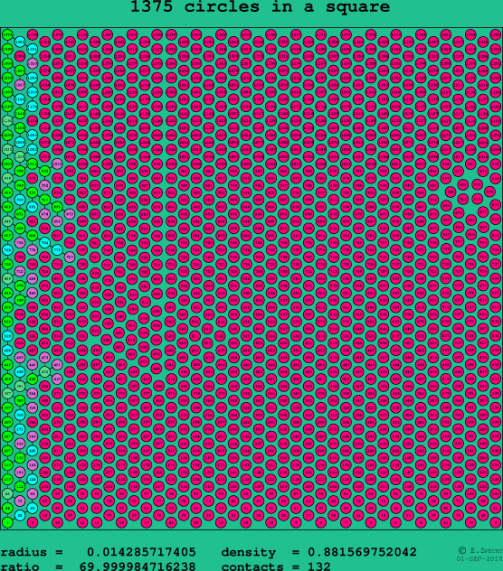 1375 circles in a square