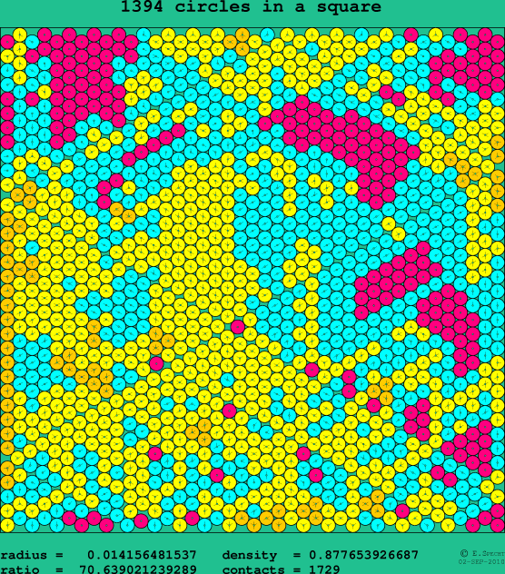 1394 circles in a square