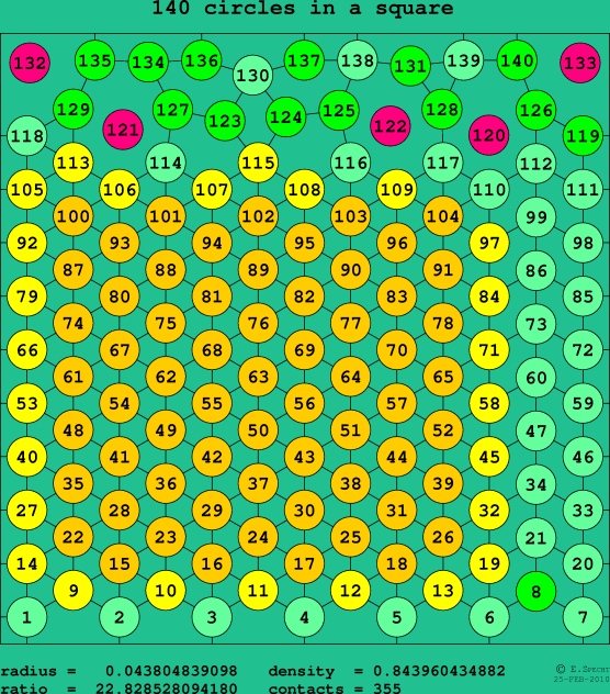 140 circles in a square