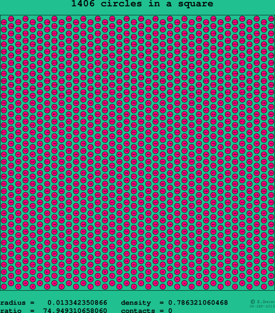 1406 circles in a square